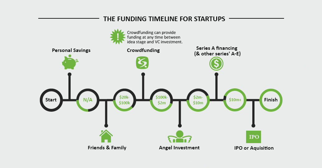 How does Funding for Startups work?